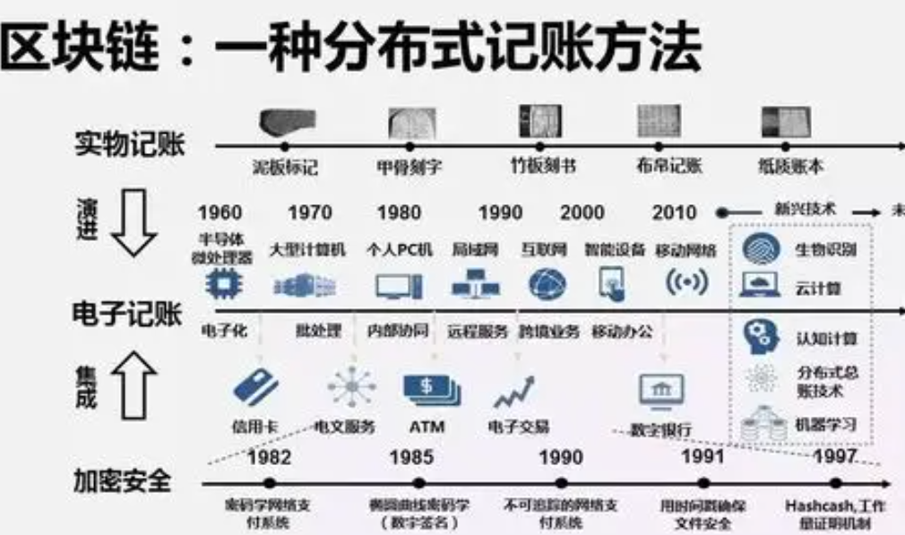 区块链的概念及应用实例解析